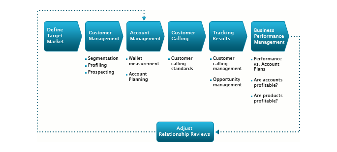 customer management