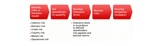 risk modeling
