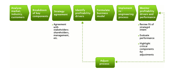 strategic positioning and re-engineering